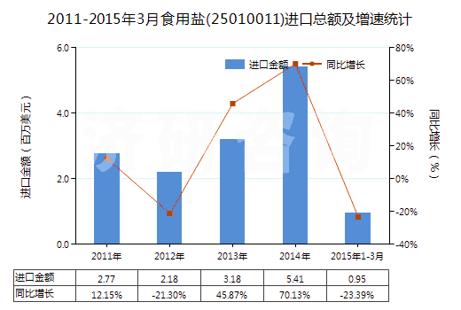 2011-2015年3月食用鹽(25010011)進(jìn)口總額及增速統(tǒng)計(jì)